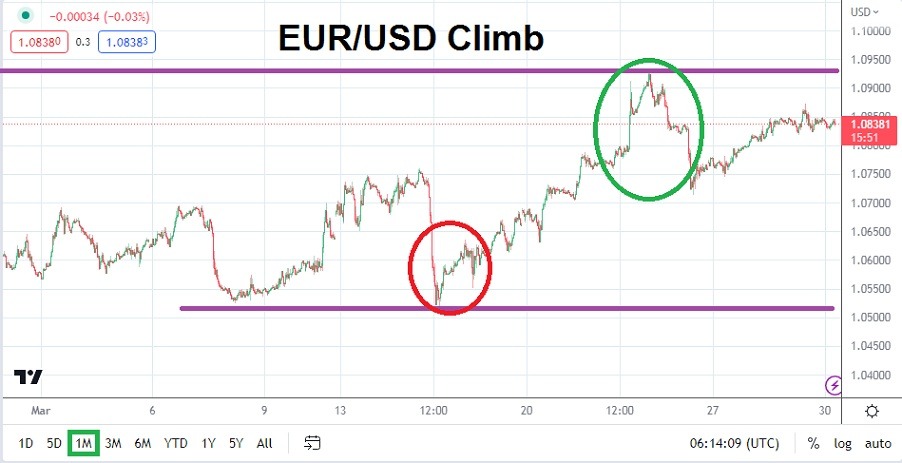 الرسم البياني الشهري لليورو مقابل الدولار الأمريكي